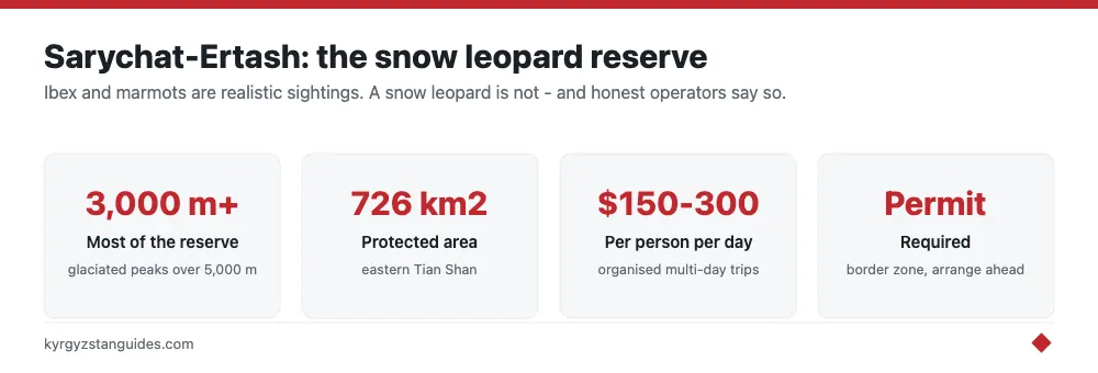 Sarychat-Ertash reserve at a glance
