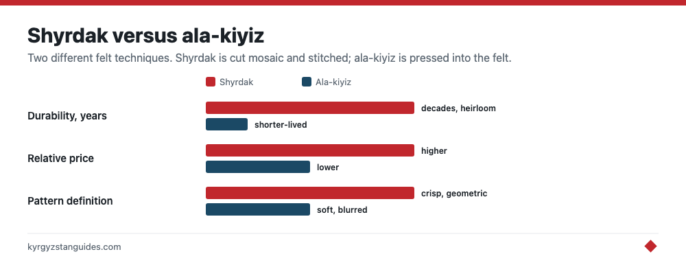 Shyrdak compared with ala-kiyiz felt