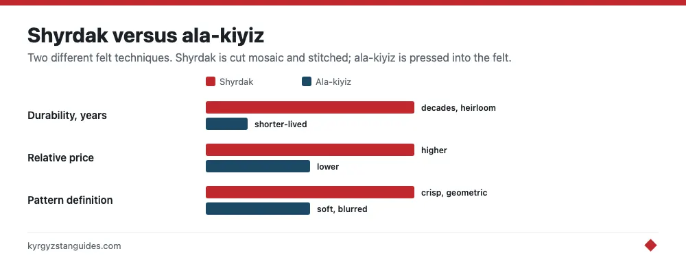 Shyrdak compared with ala-kiyiz felt