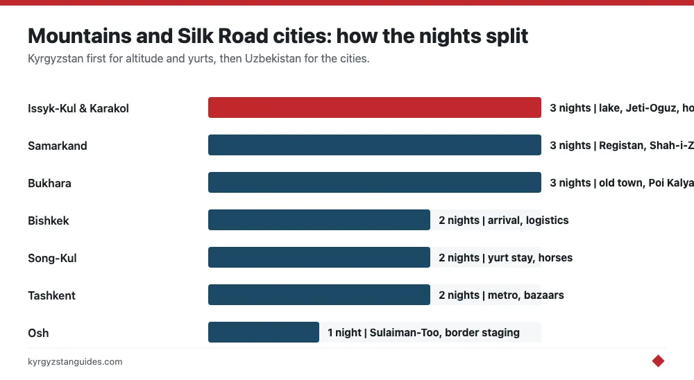 How the nights split across both countries