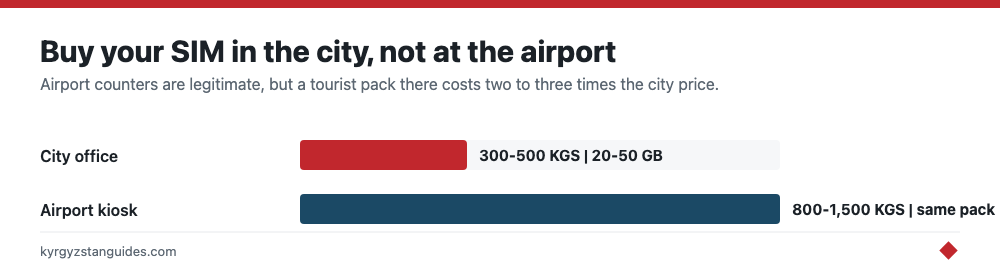 SIM prices: city office versus airport kiosk