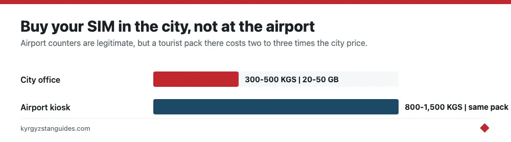 SIM prices: city office versus airport kiosk