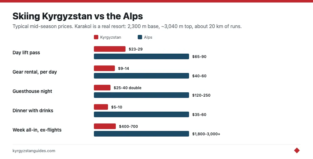 Kyrgyzstan versus Alps ski costs compared