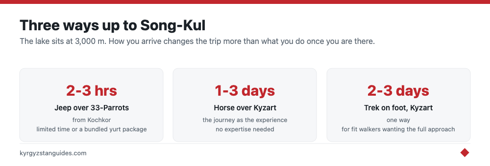 Three ways to reach Song-Kul: jeep, horse or on foot