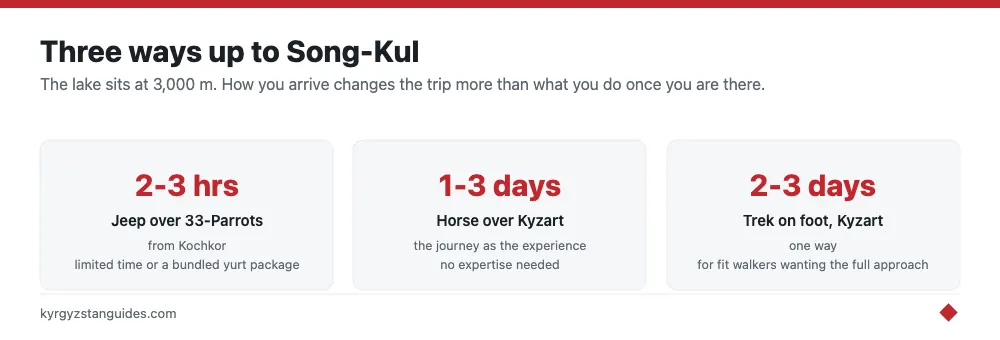Three ways to reach Song-Kul: jeep, horse or on foot