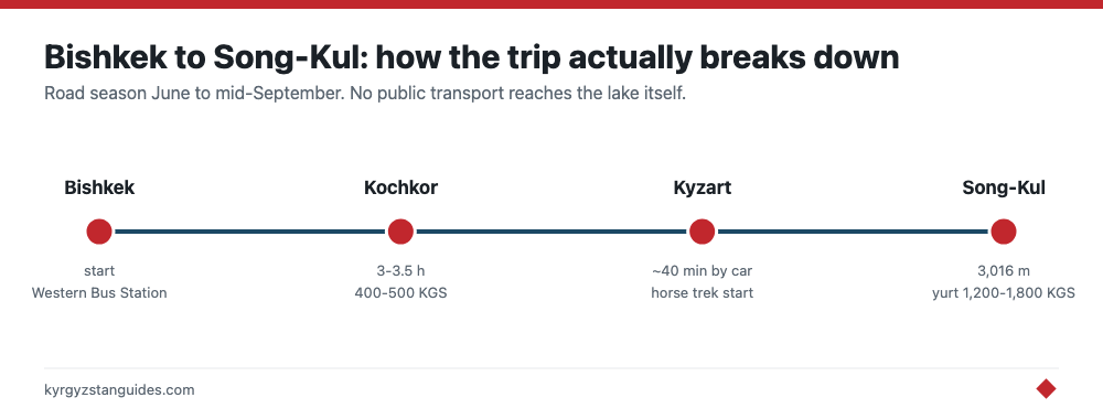 The Bishkek to Song-Kul route, stage by stage