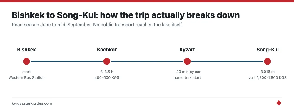 The Bishkek to Song-Kul route, stage by stage