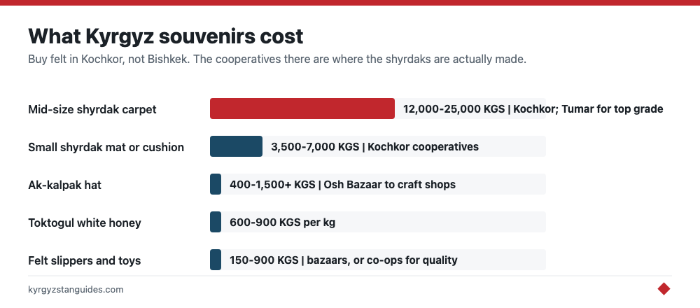 Typical prices for shyrdaks, kalpaks and Kyrgyz crafts