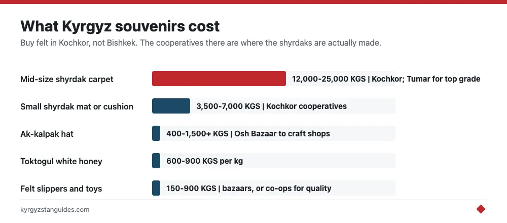 Typical prices for shyrdaks, kalpaks and Kyrgyz crafts