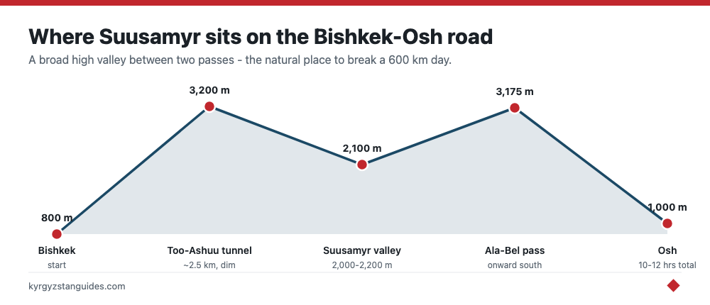 Where Suusamyr sits on the Bishkek to Osh road