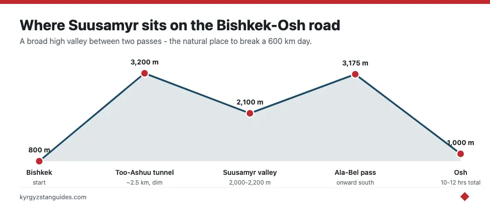Where Suusamyr sits on the Bishkek to Osh road