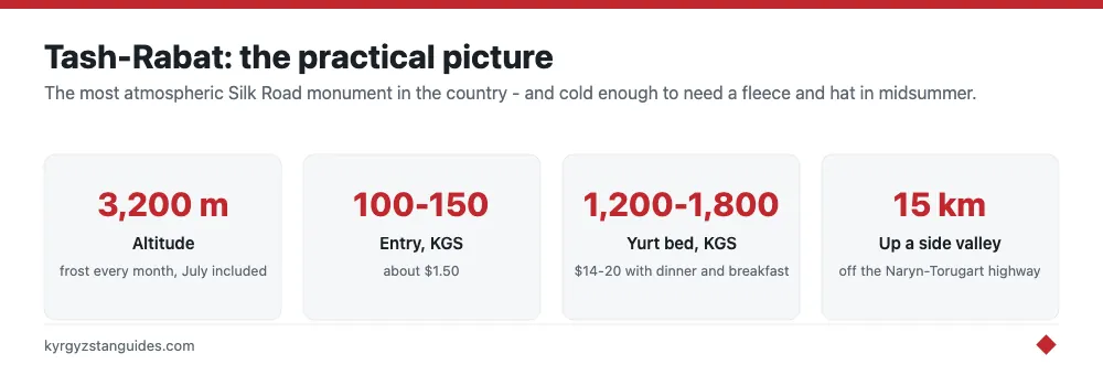 Tash-Rabat altitude, entry fee and yurt camp costs