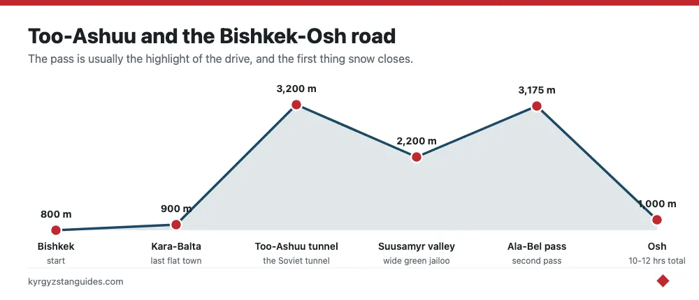 The Bishkek to Osh road profile over Too-Ashuu