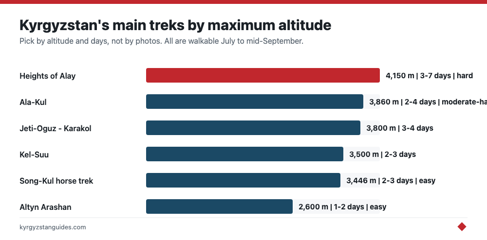 The main treks compared by maximum altitude