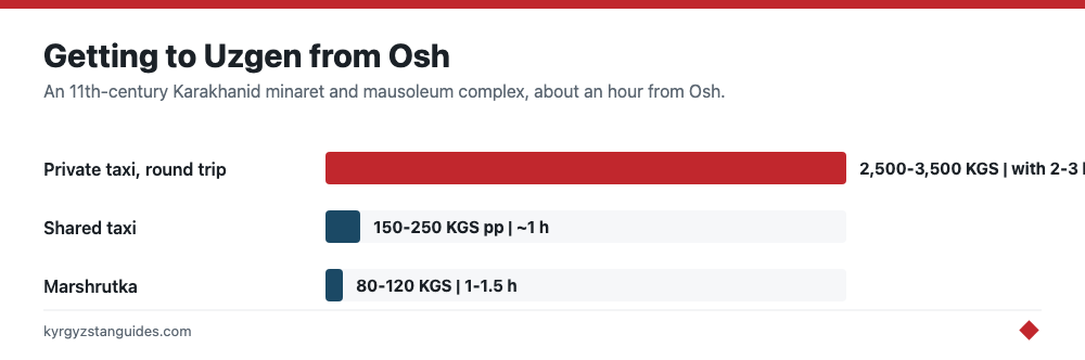 Getting to Uzgen from Osh
