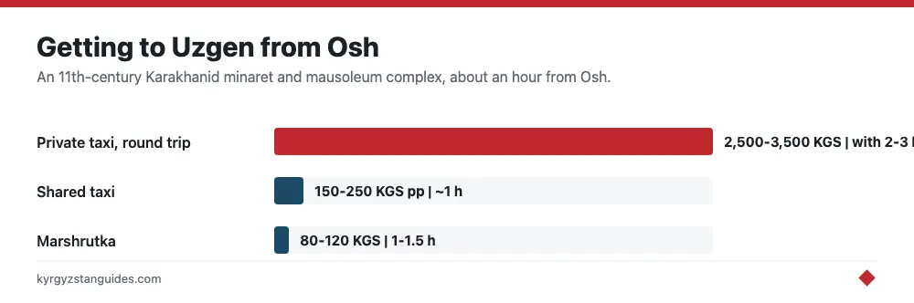 Getting to Uzgen from Osh