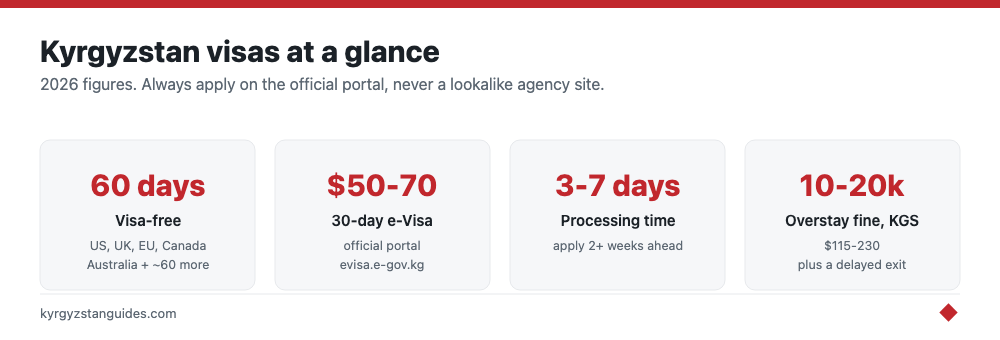 Kyrgyzstan visa rules at a glance
