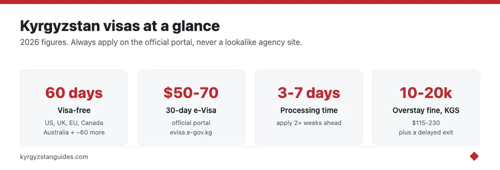 Kyrgyzstan visa rules at a glance