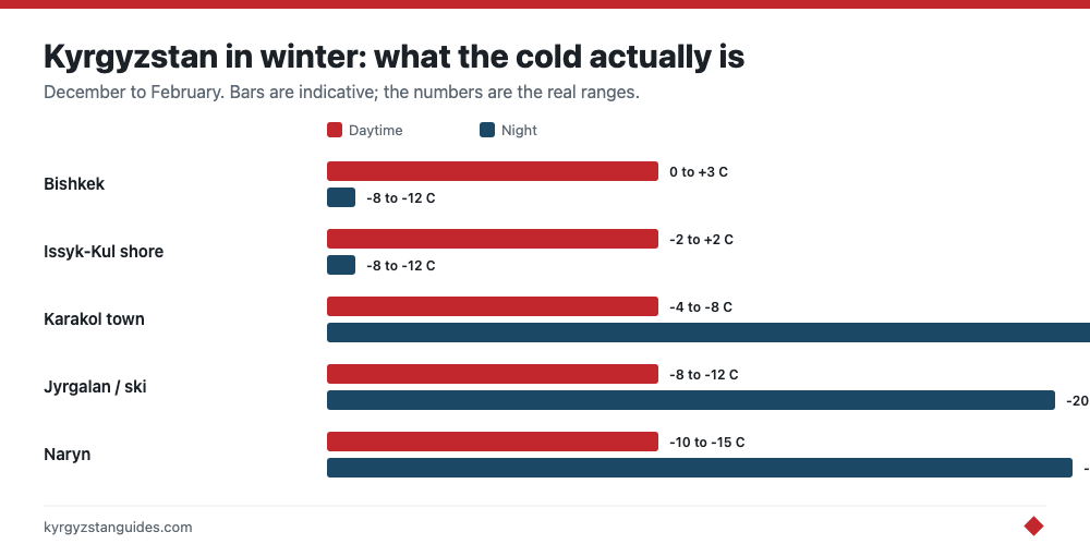 Winter temperatures across Kyrgyzstan