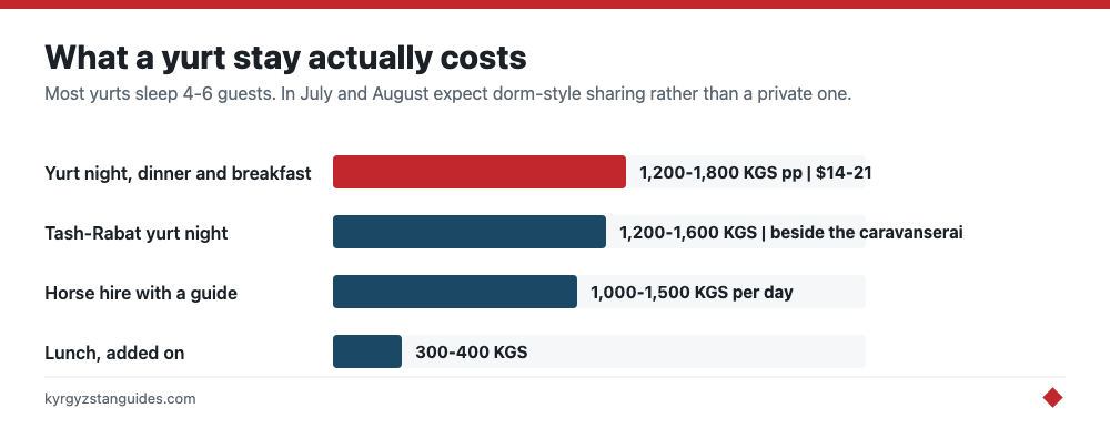 What a Kyrgyz yurt stay costs per night with meals