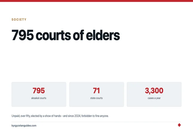 Aksakal Courts: Kyrgyzstan's 795 Courts of Elders