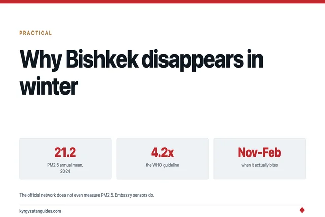 Bishkek Air Quality: How Bad, and When