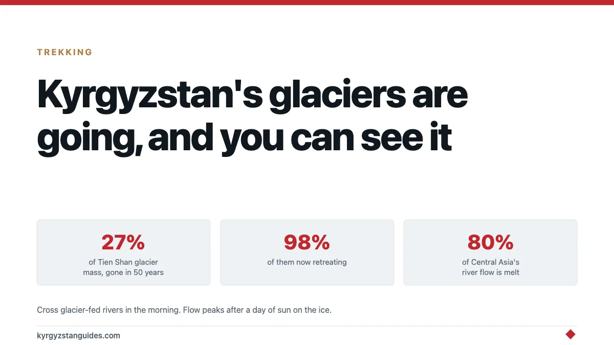 Kyrgyzstan's Glaciers Are Going, and You Can See It