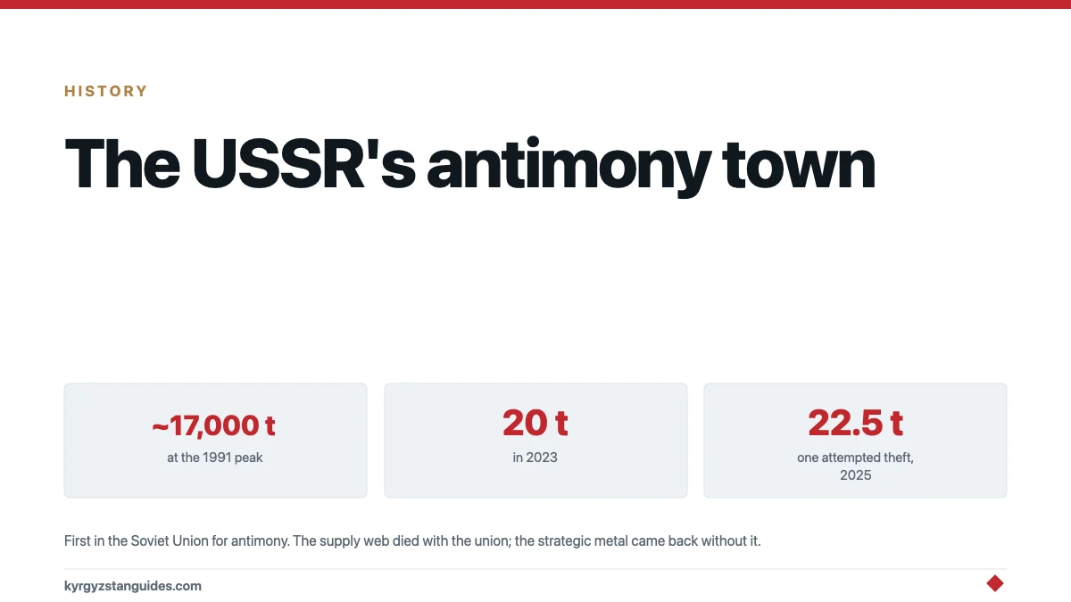 Kadamjay: The Town That Smelted the Soviet Union's Antimony
