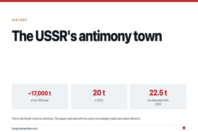 Kadamjay: The Town That Smelted the Soviet Union's Antimony