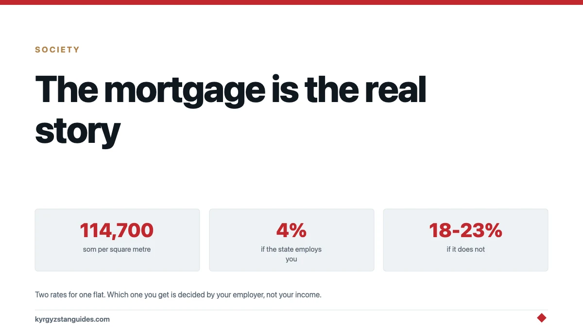 What an Apartment Costs in Bishkek, and Why the Mortgage Rate Is the Real Story