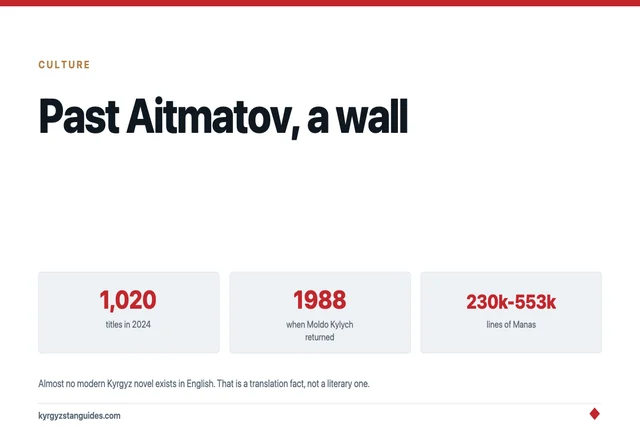 Kyrgyz Literature Past Aitmatov, and the Wall You Hit