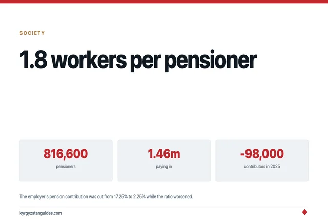 Pensions in Kyrgyzstan: 1.8 Workers Holding Up Every Pensioner