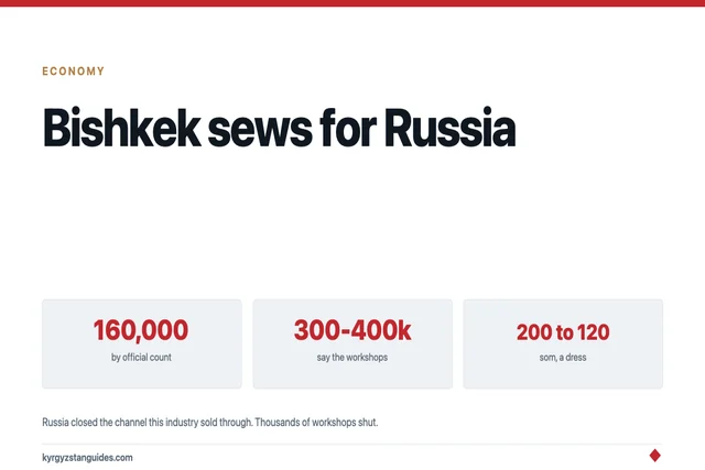 Bishkek Sews for Russia: The Industry That Employs More People Than Anyone Can Count