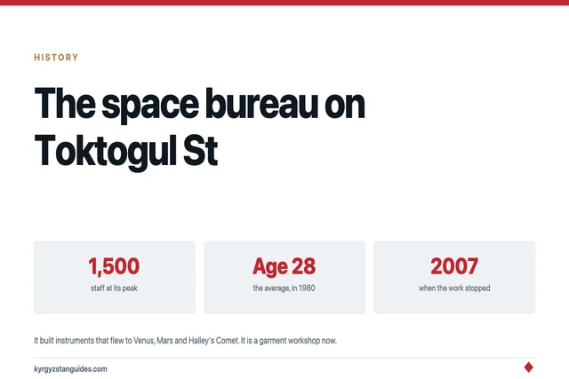 The Space Bureau on Toktogul Street: Kyrgyzstan's Forgotten Role in the Soviet Space Programme