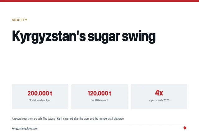 Kyrgyzstan’s Sugar: The Record Year, the Crash, and the Town Named Kant