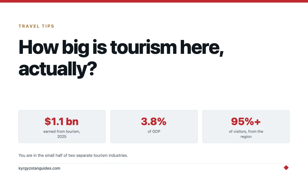 How Big Is Tourism in Kyrgyzstan, Actually?