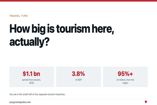 How Big Is Tourism in Kyrgyzstan, Actually?