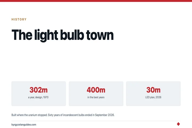 Mailuu-Suu’s Light Bulb Factory: From 300 Million a Year to the Last Incandescent