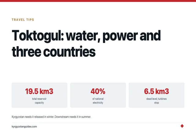 Toktogul: Why Kyrgyzstan's Lights and Uzbekistan's Cotton Are the Same Argument